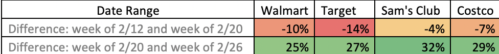 Tracked Visits to Big Box Retailers from 1/1/20 to 3/4/20