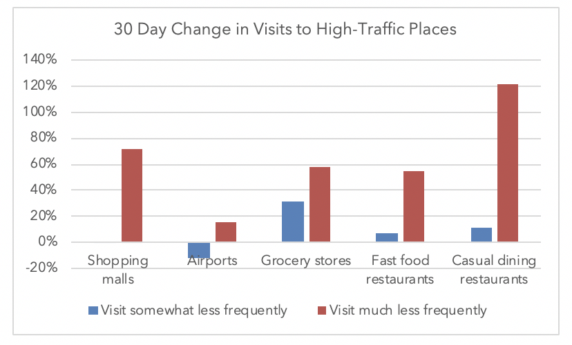 High-Traffic Visits: February vs. March 2020