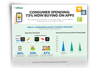 Consumer app spending is up 73%.