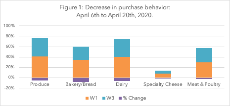 Decrease in purchase behavior.