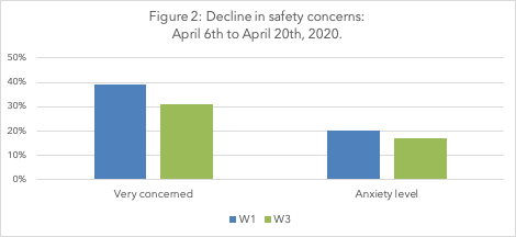 Decline in safety concerns.
