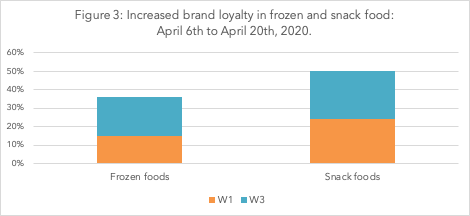 Increased brand loyalty in frozen and snack food.