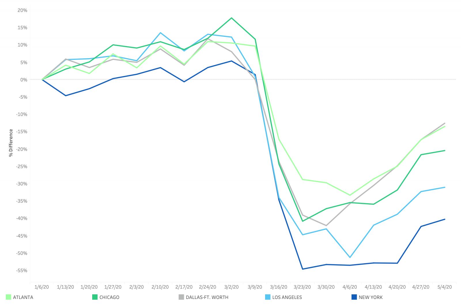 Normalized Percentage Change to Observed Foot Traffic in The Top 5 DMAs