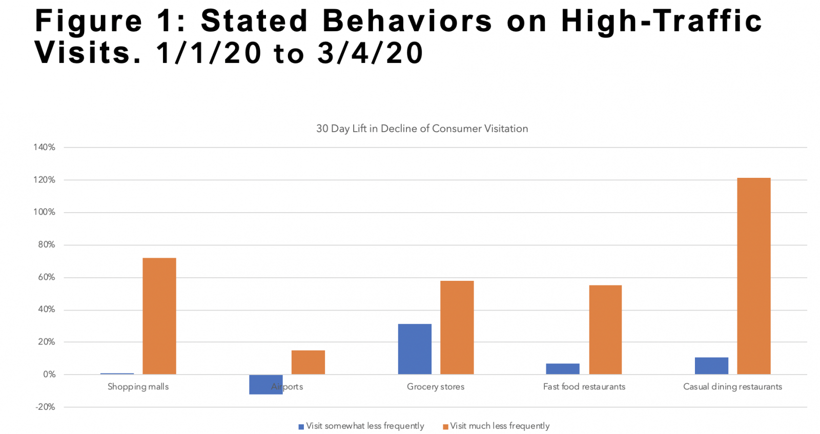 Stated Behaviors on High-Traffic Visits.