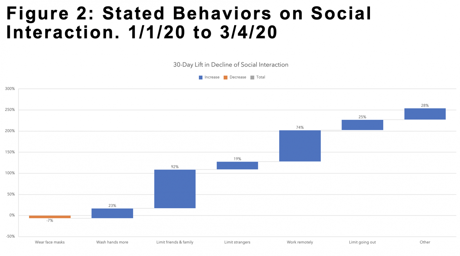 Stated Behaviors on Social Interaction.