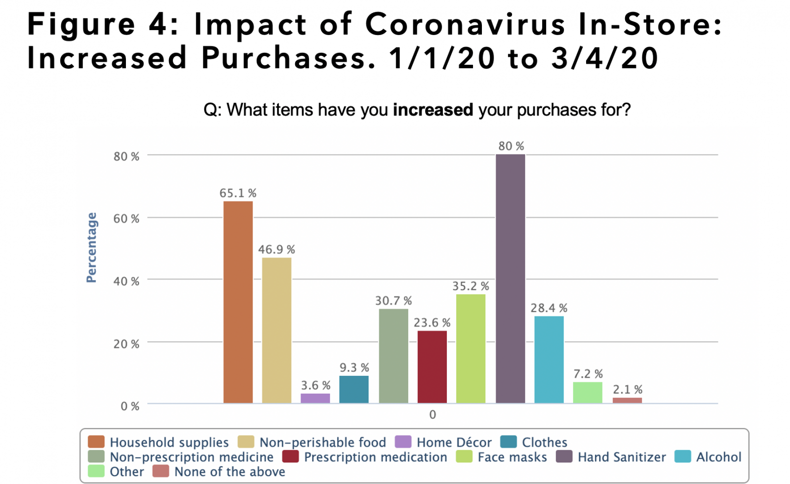Impact of Coronavirus In-Store: Increased Purchases.