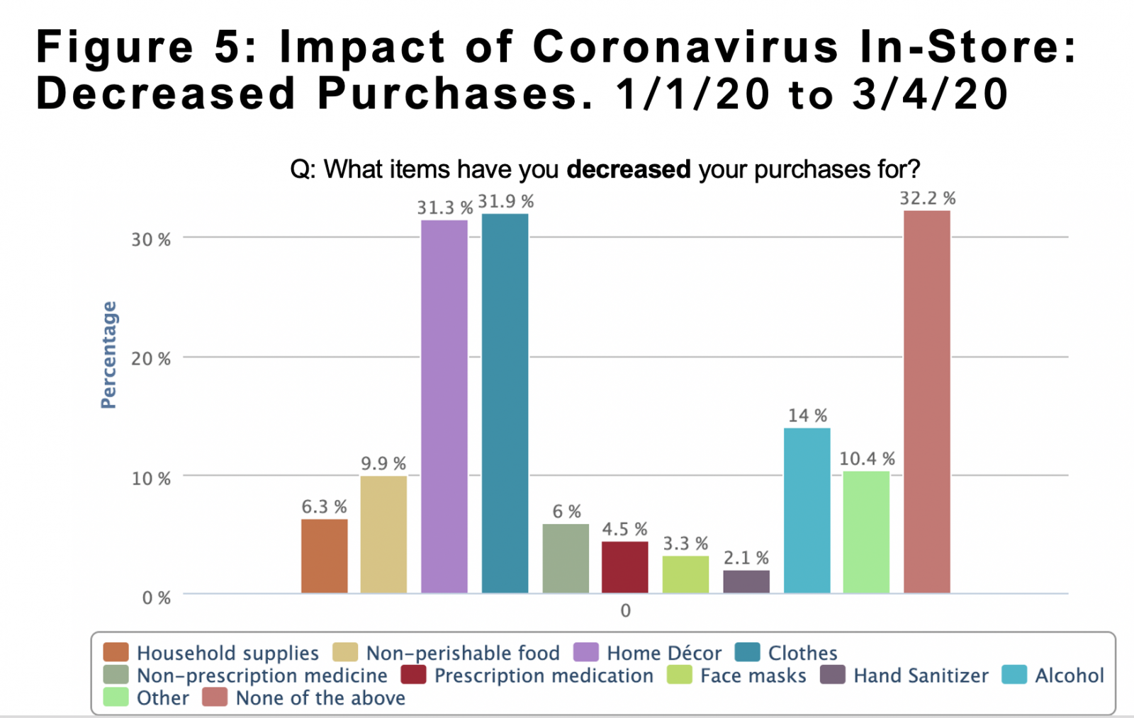 Impact of Coronavirus In-Store: Decreased Purchases.