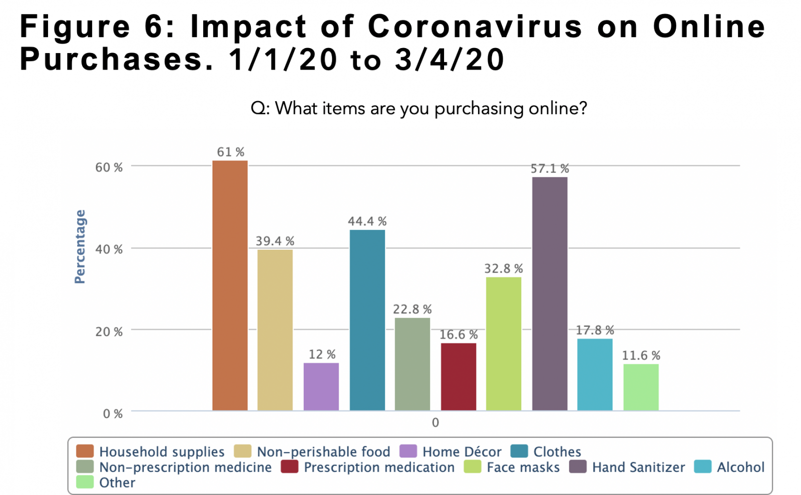 Impact of Coronavirus Online Purchases.