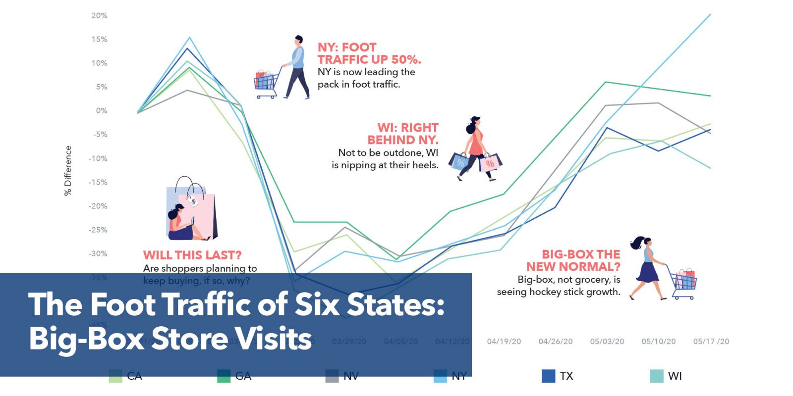 50% spike: In-store visits in CA, NY, TX, GA, WI, & NV.
