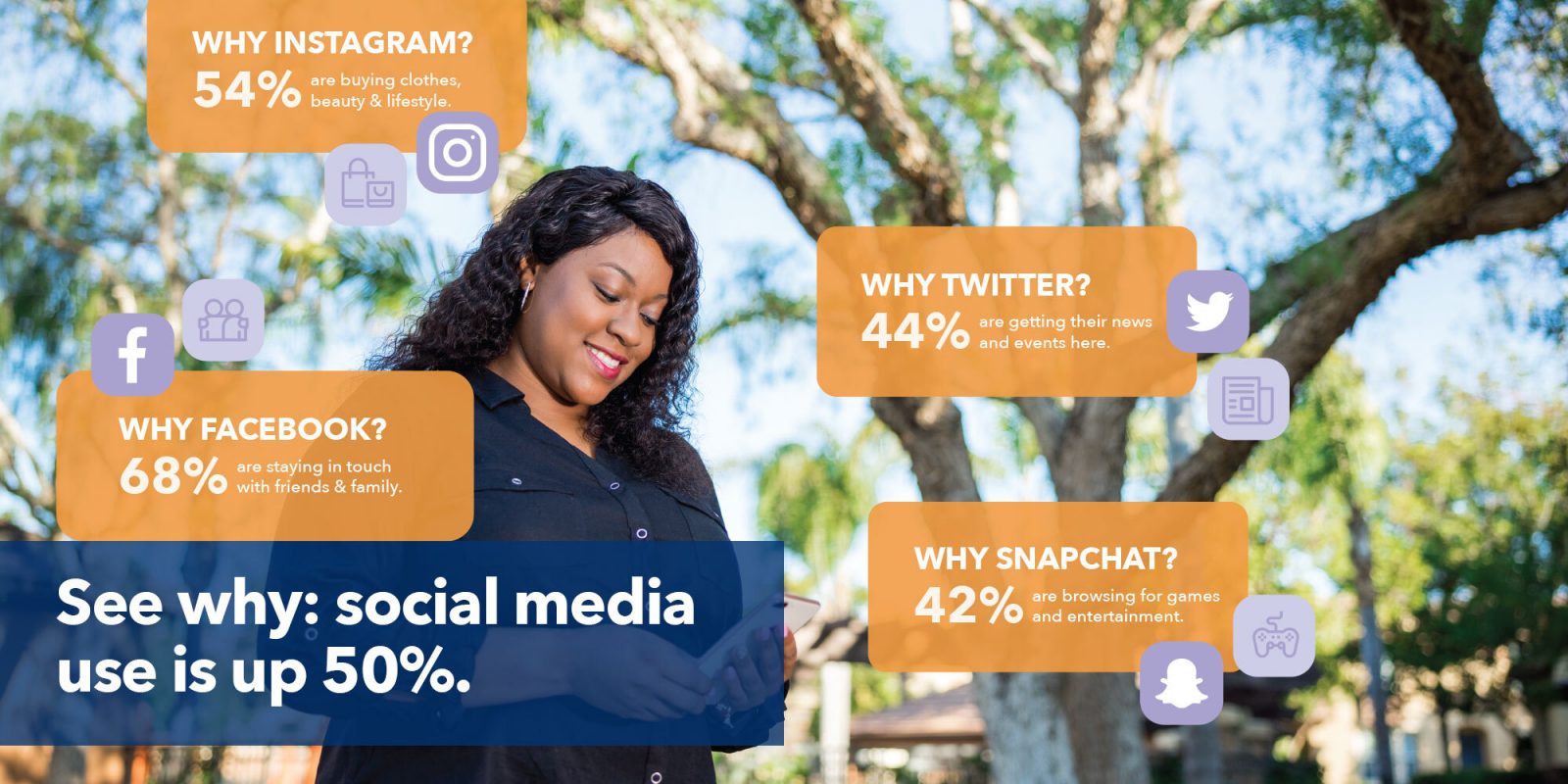 See why: social media use is up 50%.