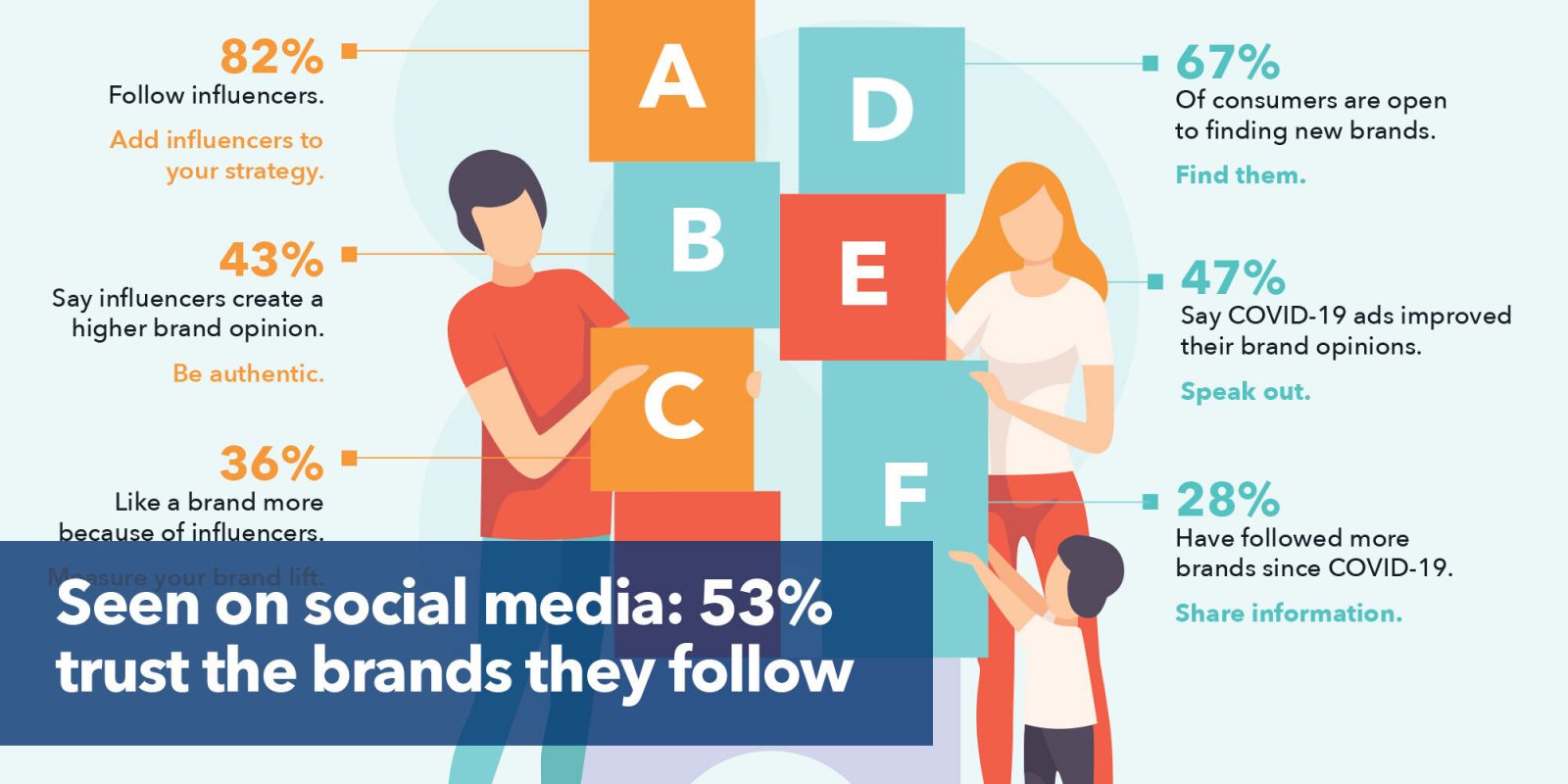 Seen on social: 53% trust the brands they follow.