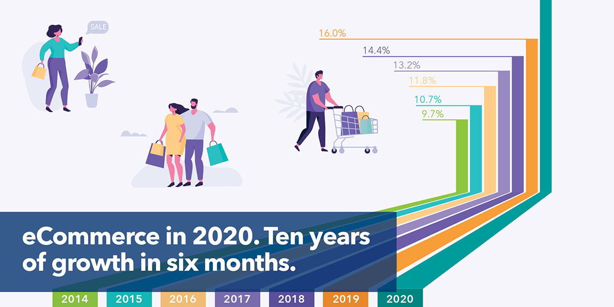 eCommerce in 2020. Ten years of growth in six months.