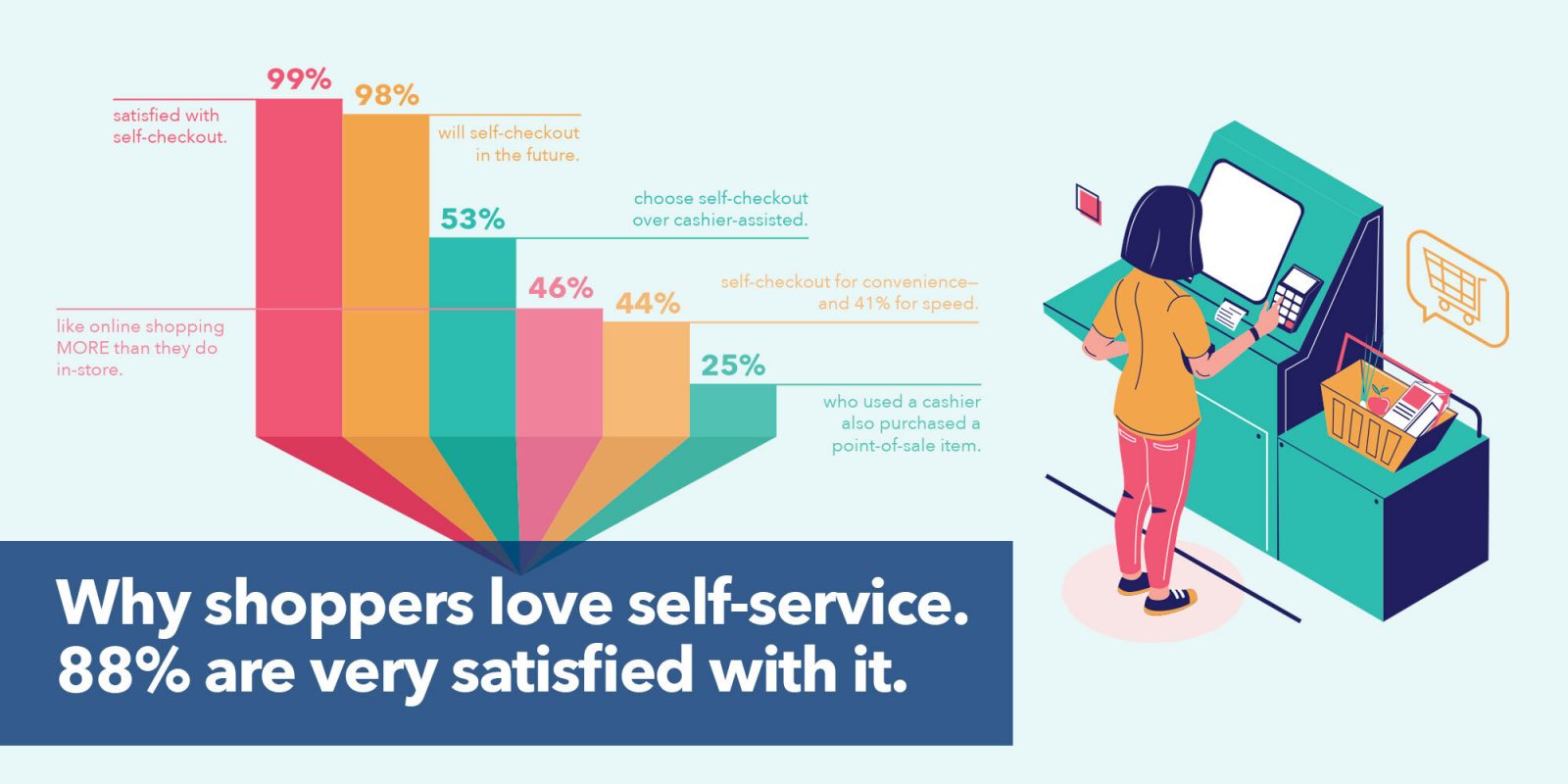 Why 88% are VERY satisfied with self-checkout…