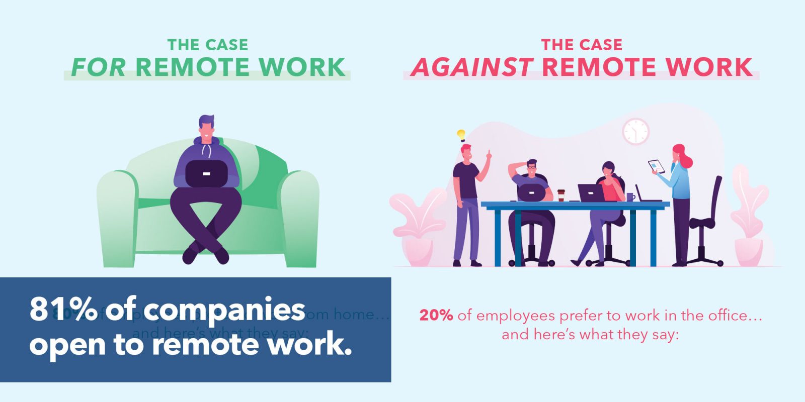 81% of companies open to remote work long-term.