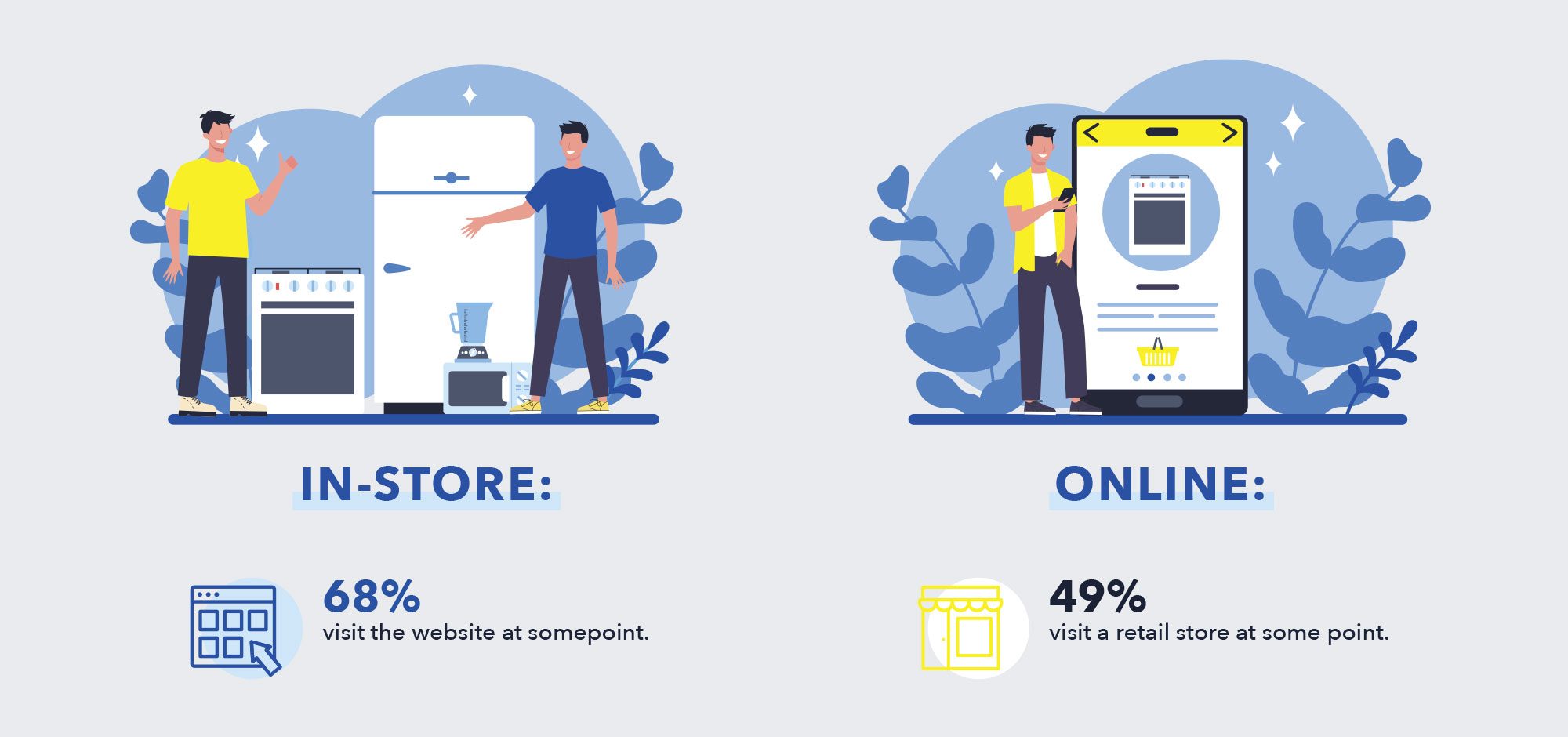 7 in 10 shoppers looked online before they bought in-store.