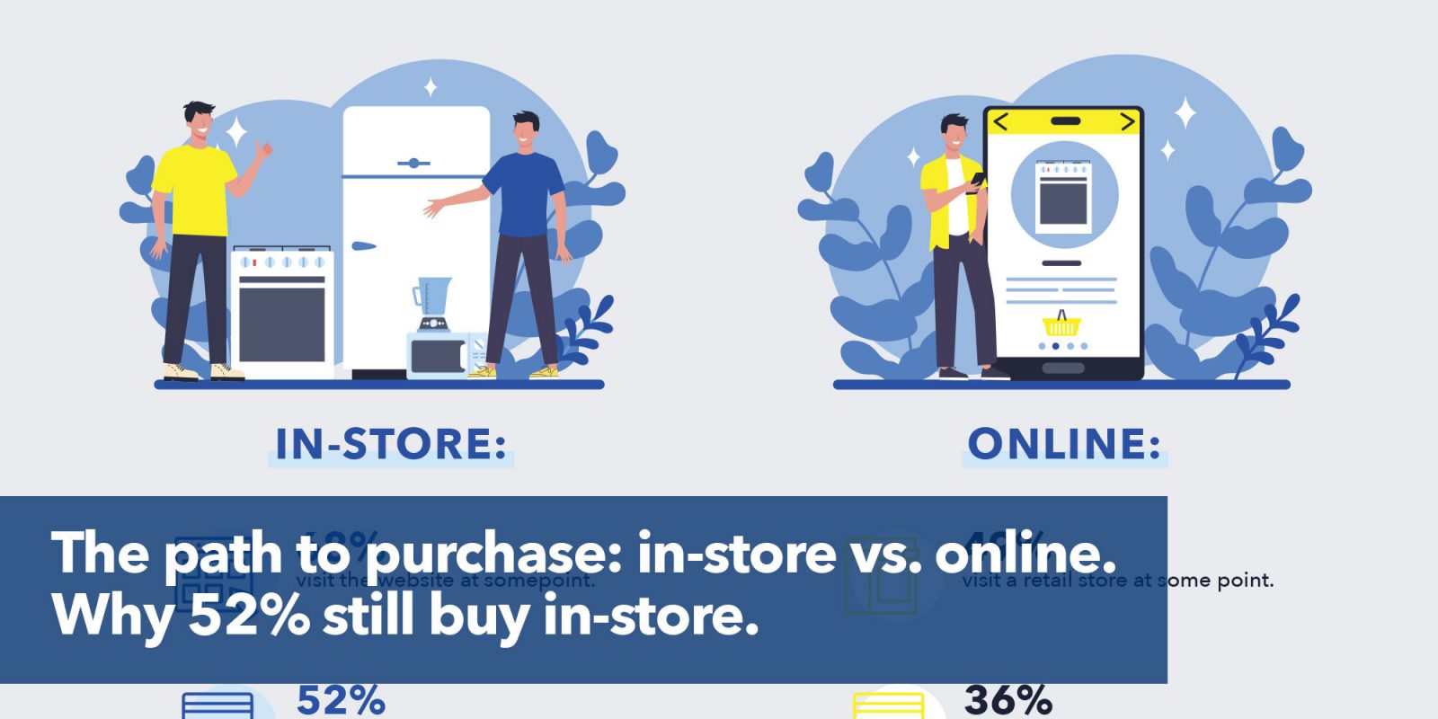 7 in 10 shoppers looked online before they bought in-store.