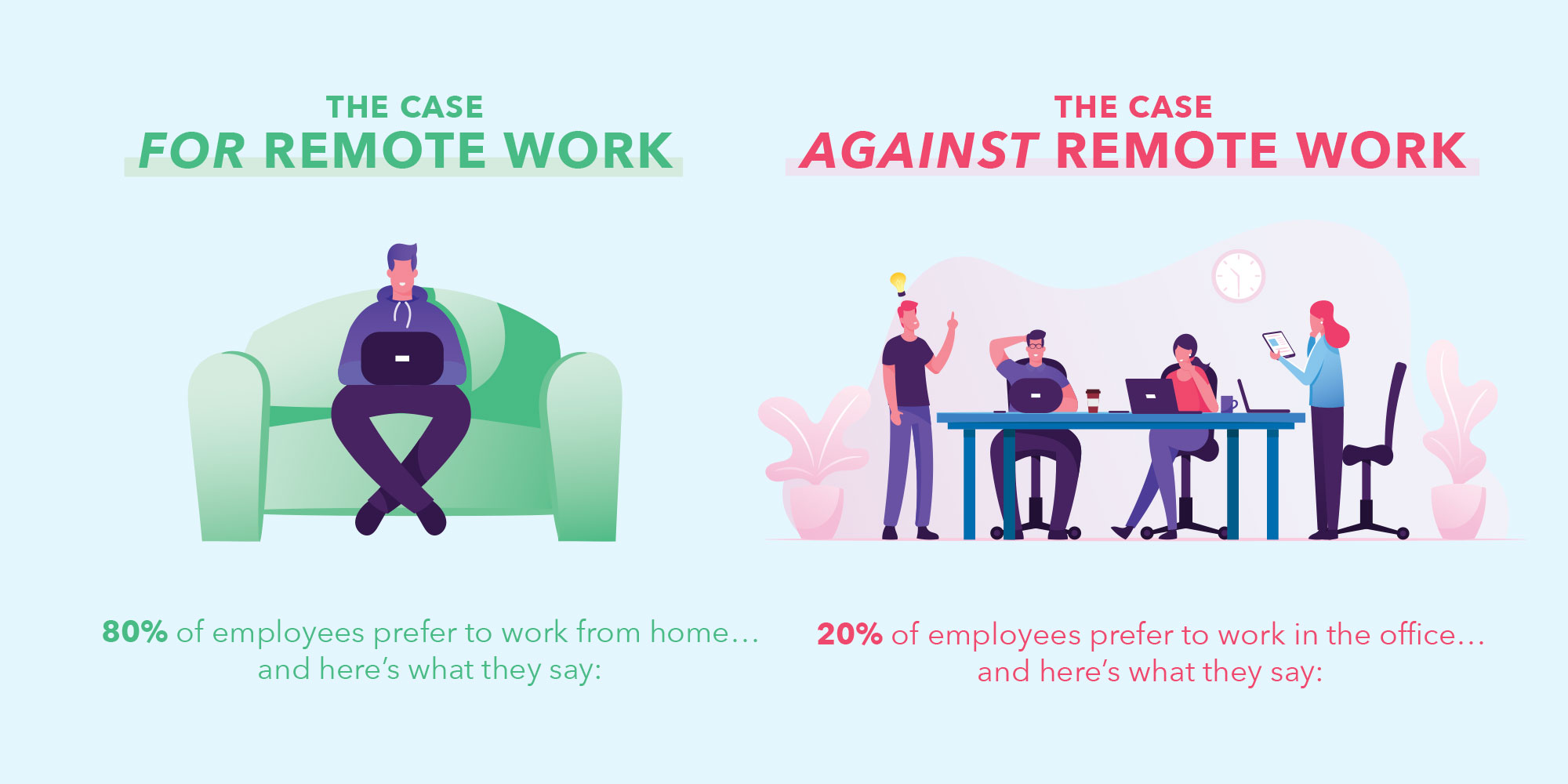 81% of companies open to remote work long-term.