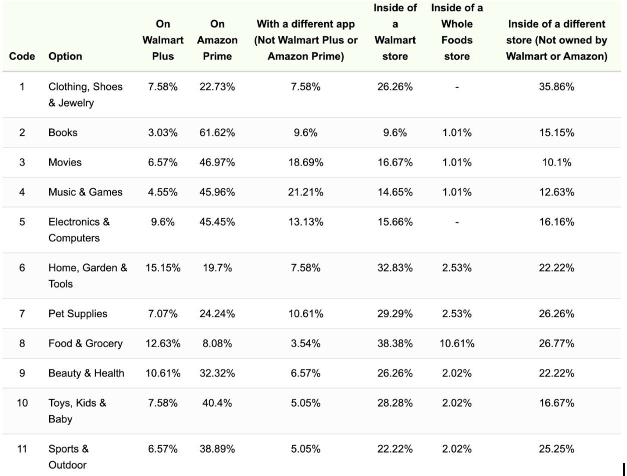 We asked consumers, “for EACH category below, please share WHERE you're most likely to BUY the product? I plan to buy…”