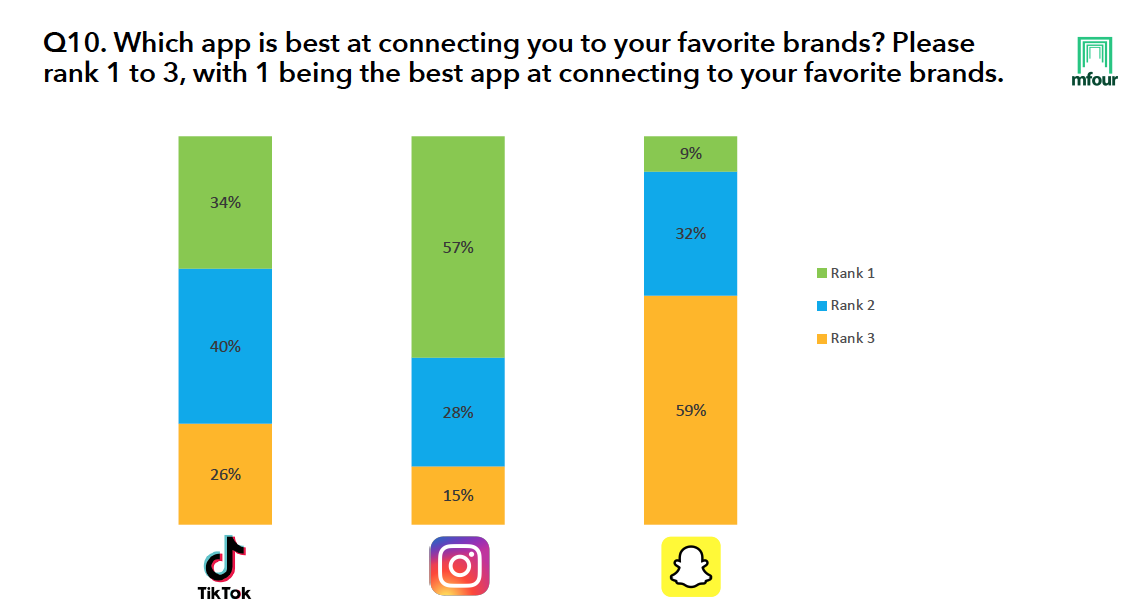 Which app is best at connecting you to your favorite brands?