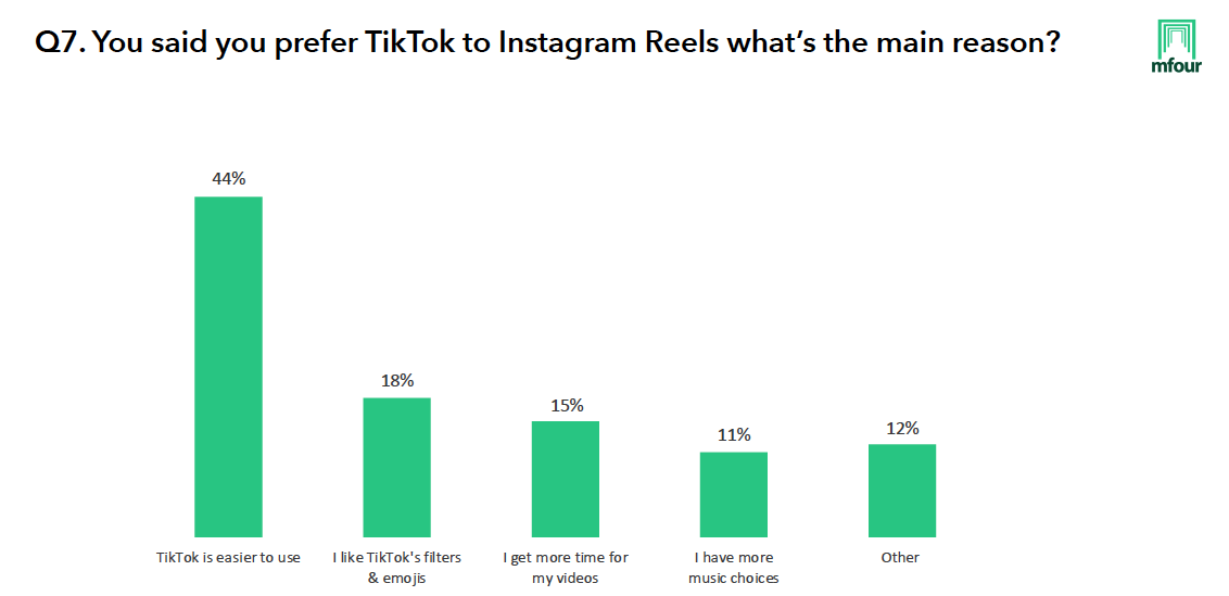 You said you prefer TikTok to Instagram Reels what's the main reason?