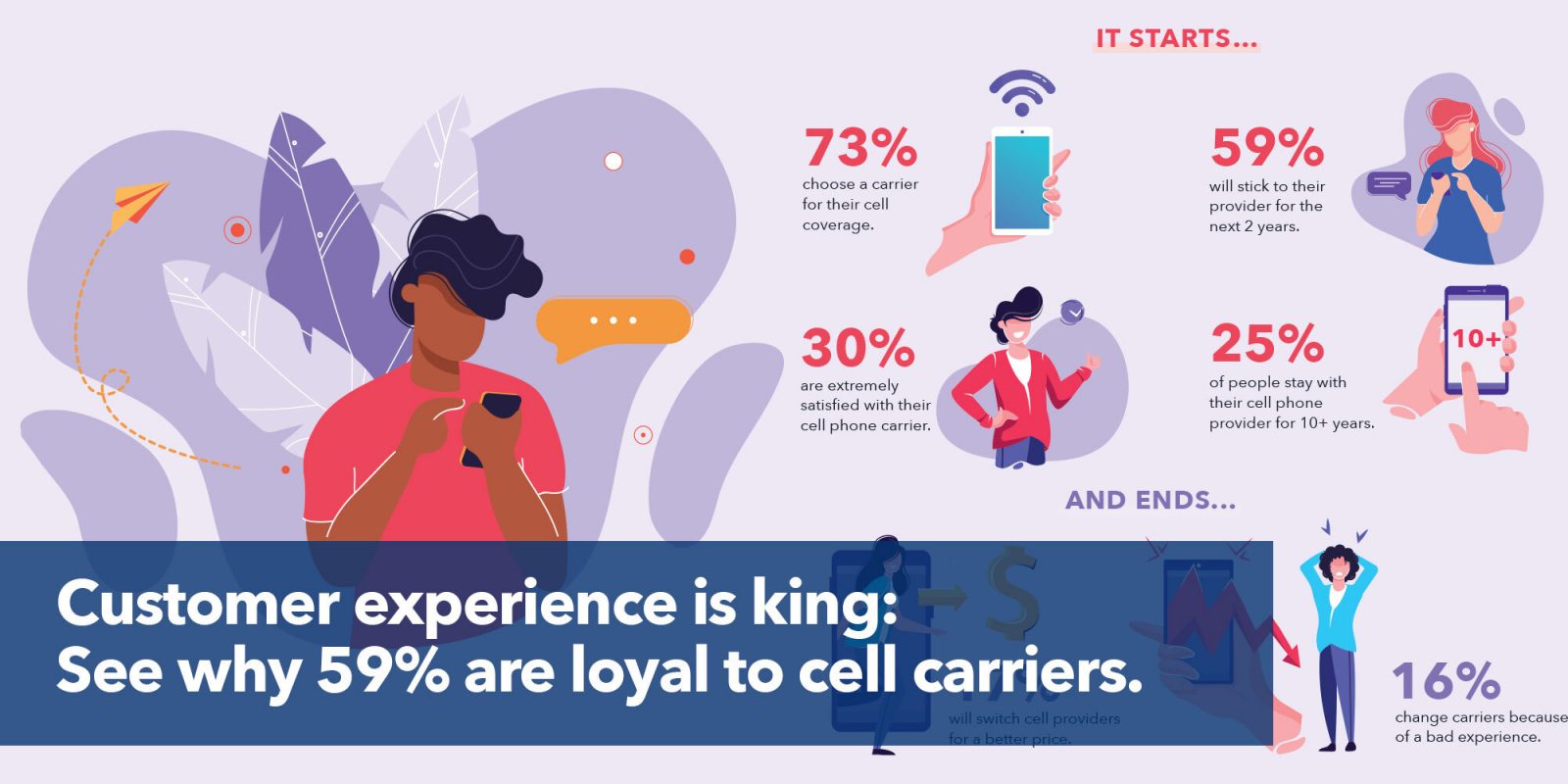 Customer experience is king: see why 59% are loyal to cell carriers.