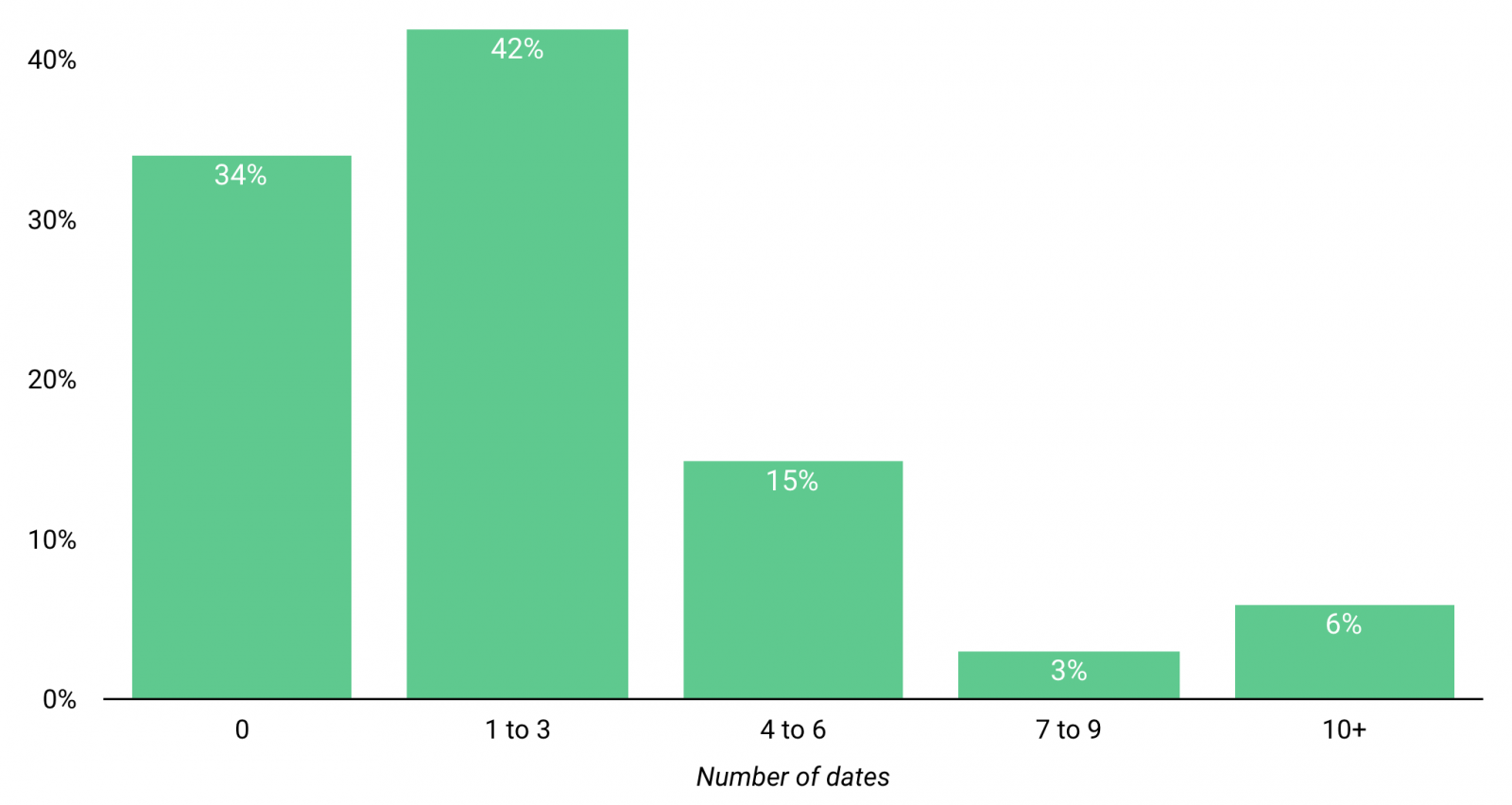 More dates = more sales