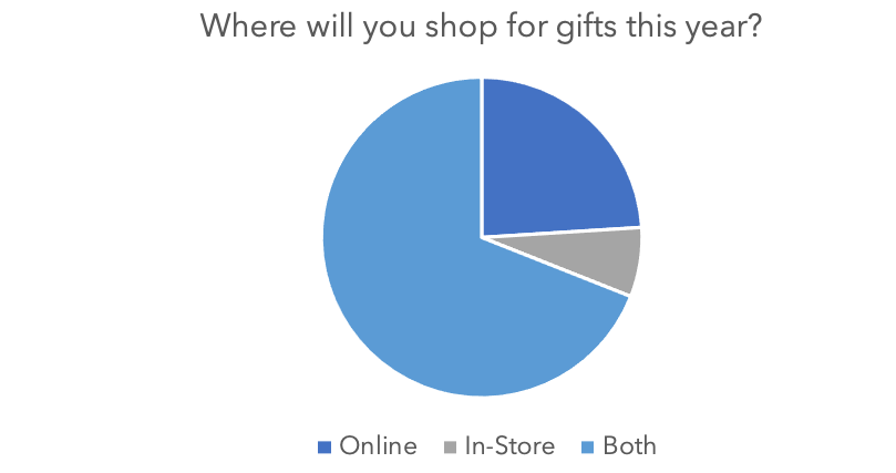 Where will you shop for gifts this year?
