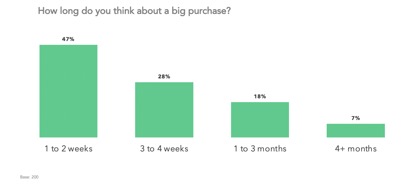 How long do you think about a big purchase?
