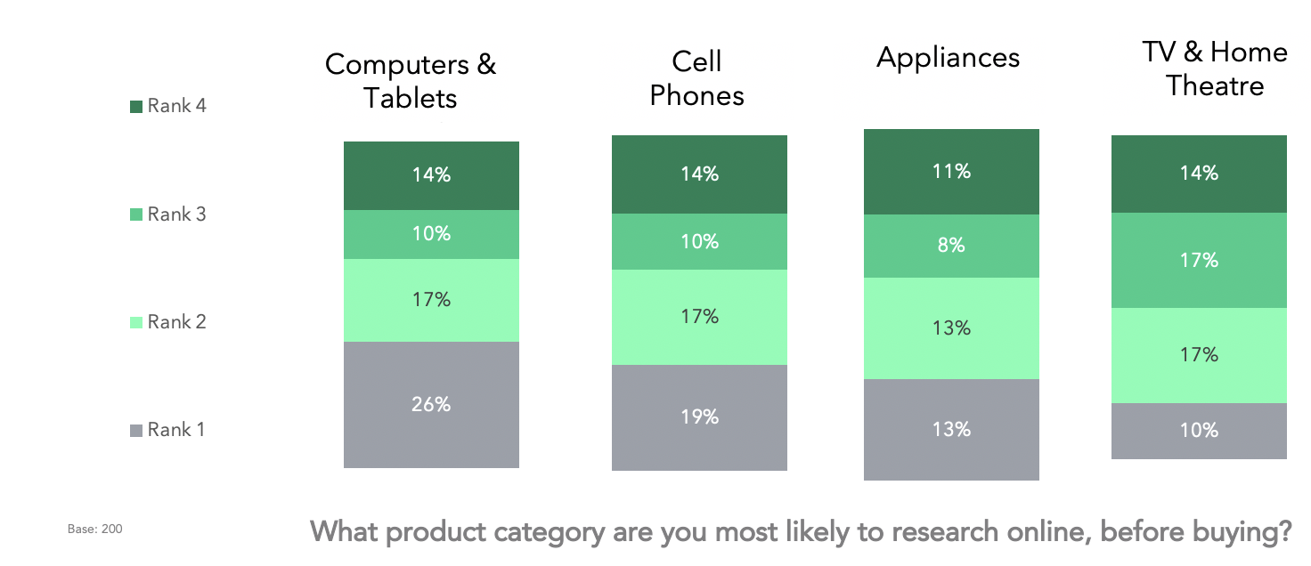What product category are you most likely to research online, before buying?