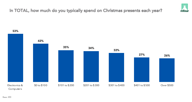 In TOTAL, how much do you typically spend on Christmas presents each year?