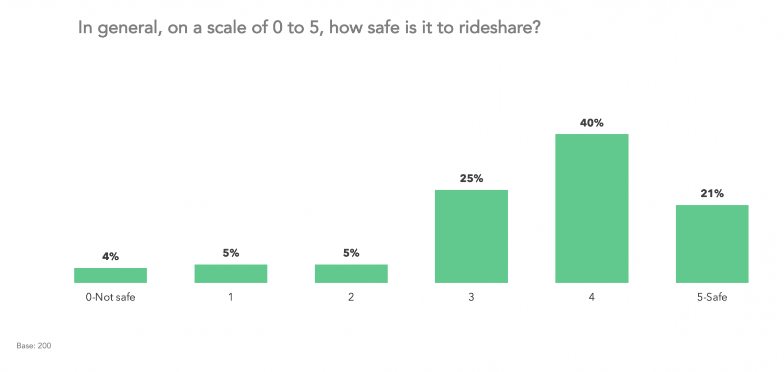 In general, 86% say it’s safe to rideshare. 