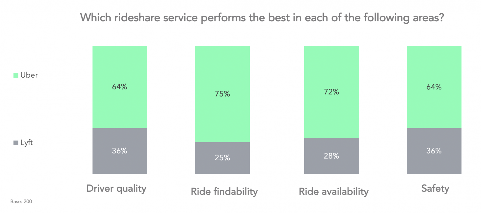Which rideshare service performs the best in each of the following areas?