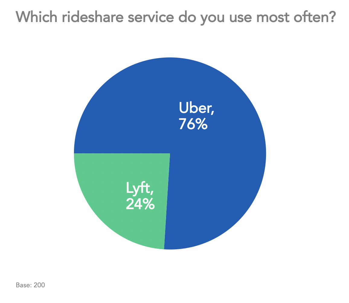Which rideshare service do you use most often?