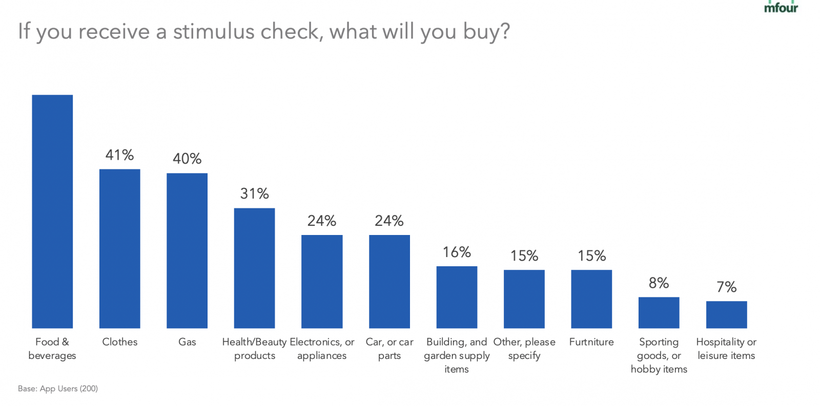 If you receive a stimulus check, what will you buy?