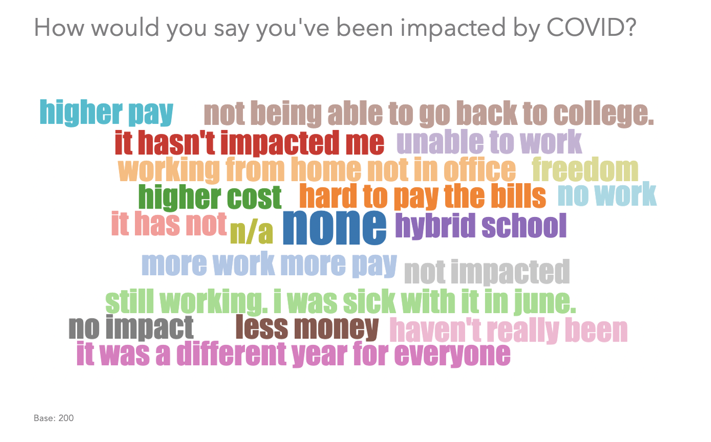 How would you say you've been impacted by COVID?