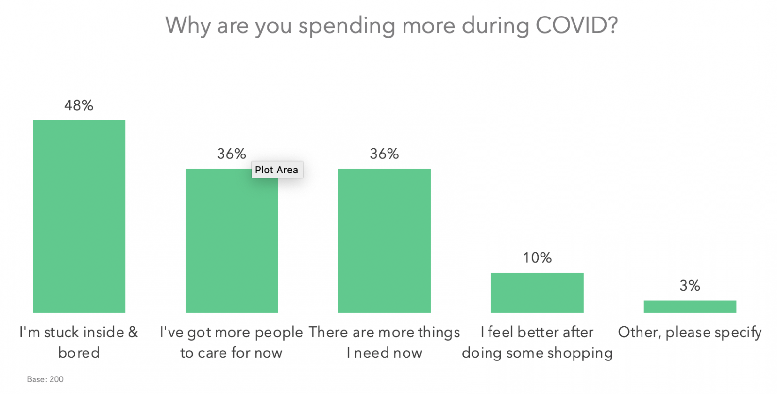 Why are you spending more during COVID?