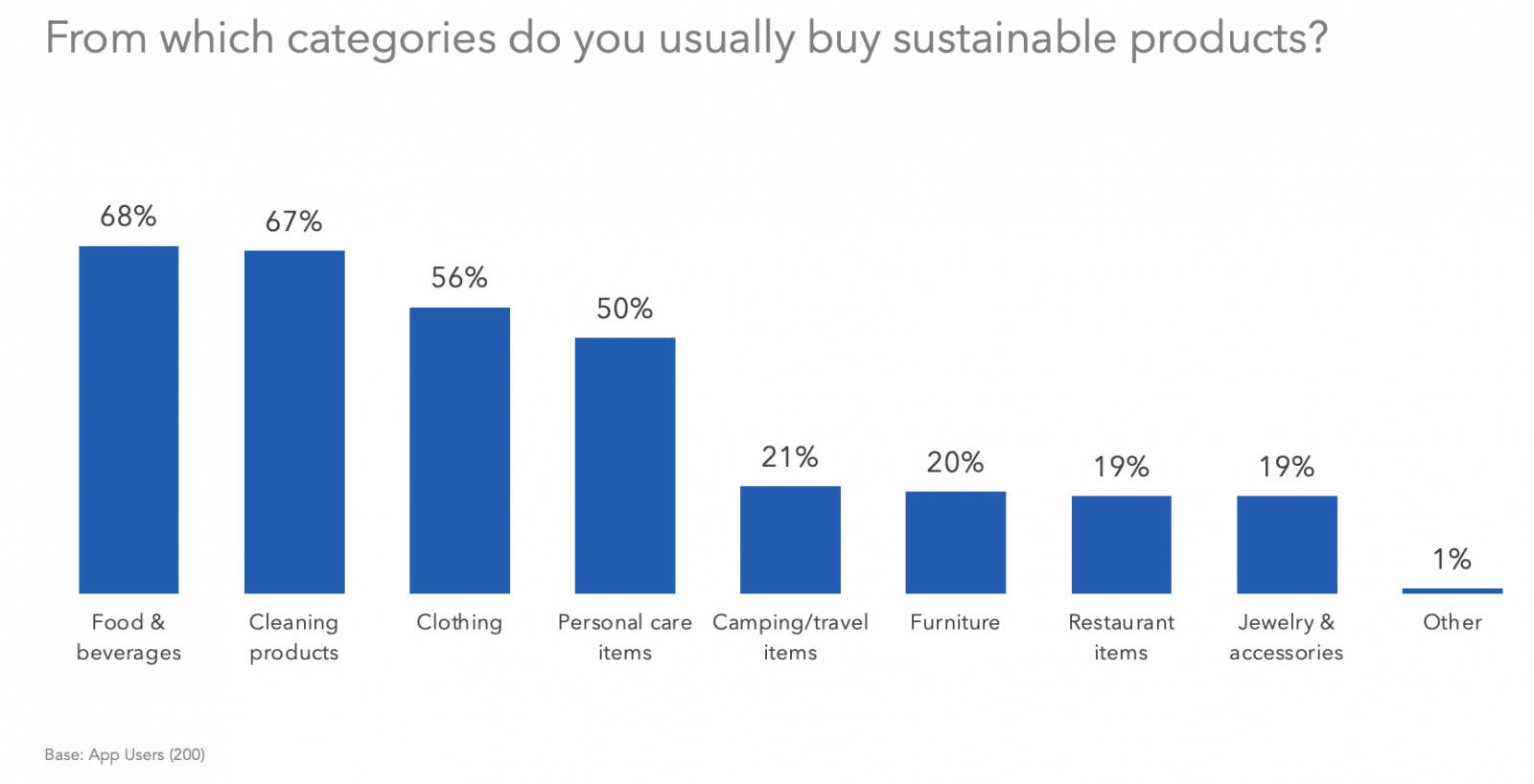 From which categories do you usually buy sustainable products?