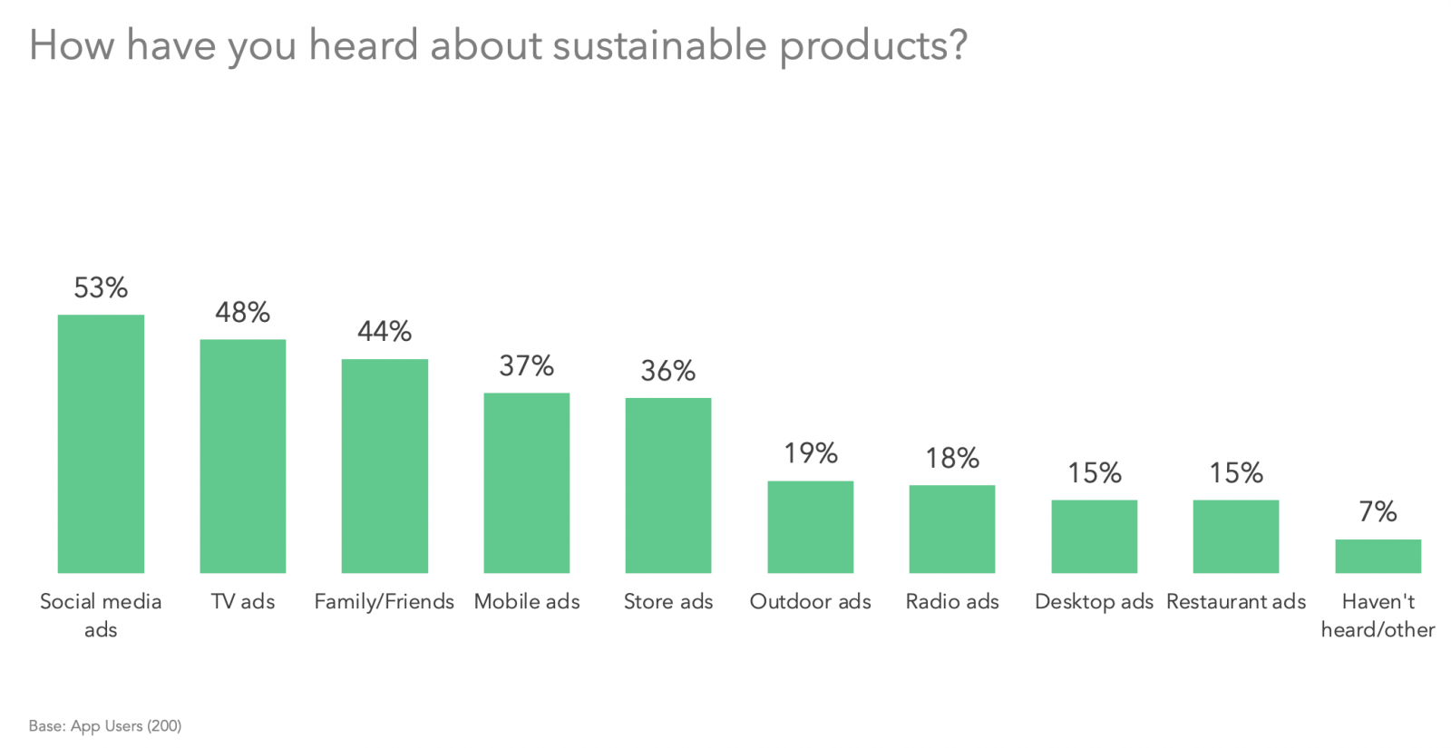 How have you heard about sustainable products?