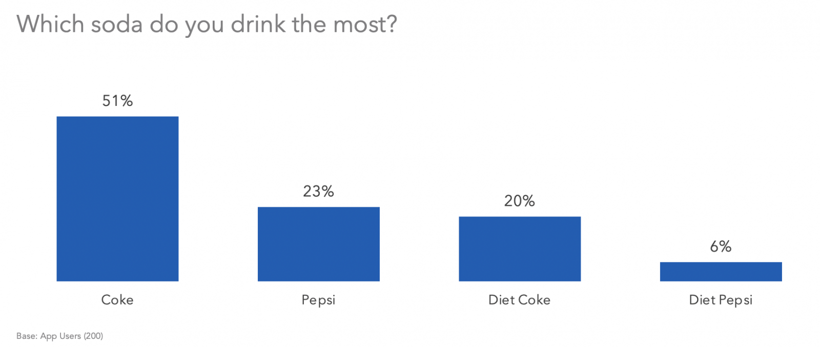 Which soda do you drink the most?