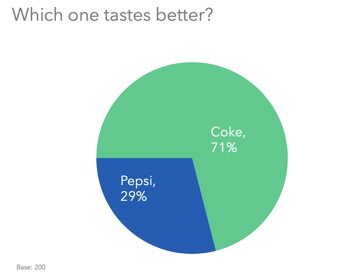 71% say Coke beats Pepsi.