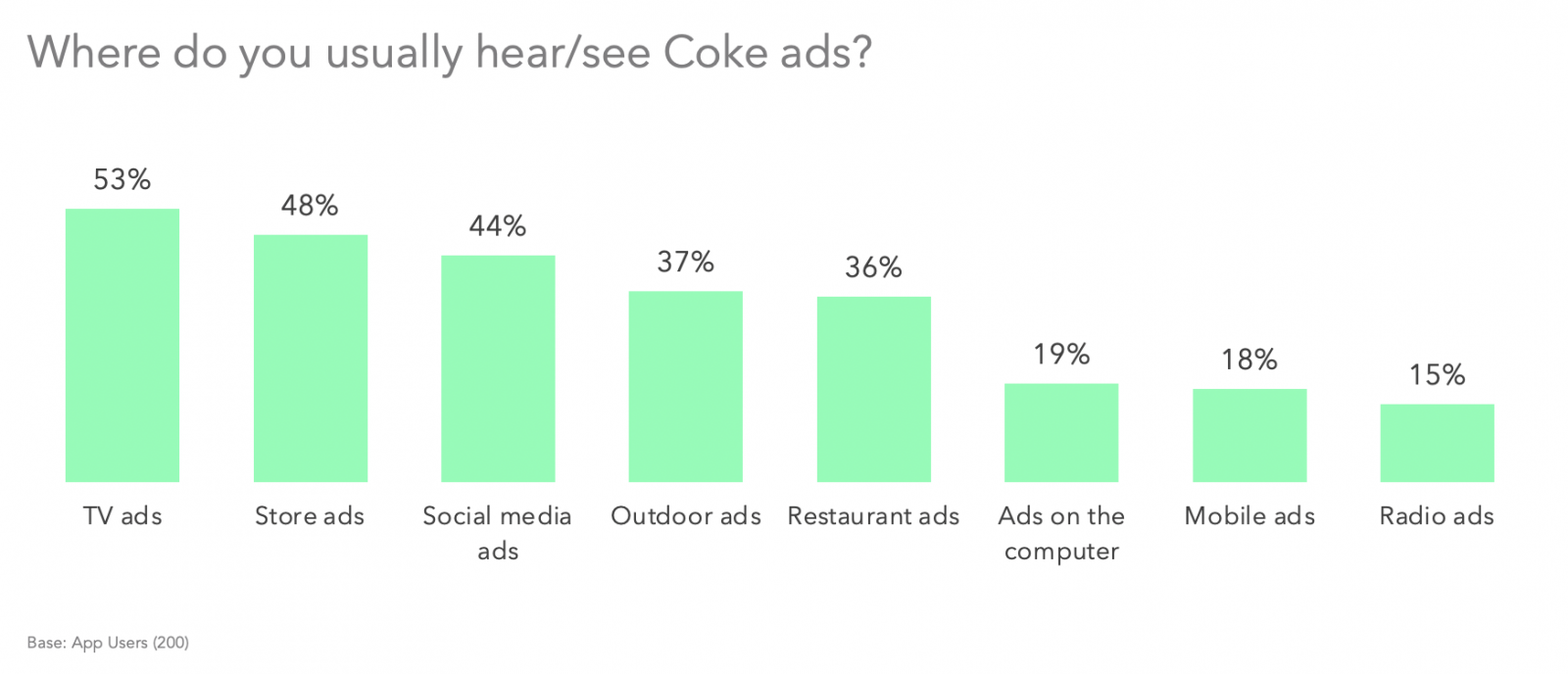 Where do you usually hear/see Coke ads?