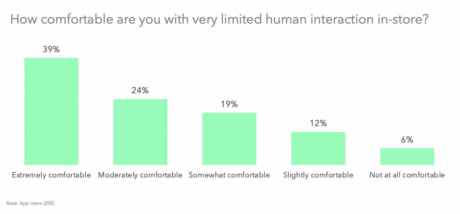How comfortable are you with very limited human interaction in-store?