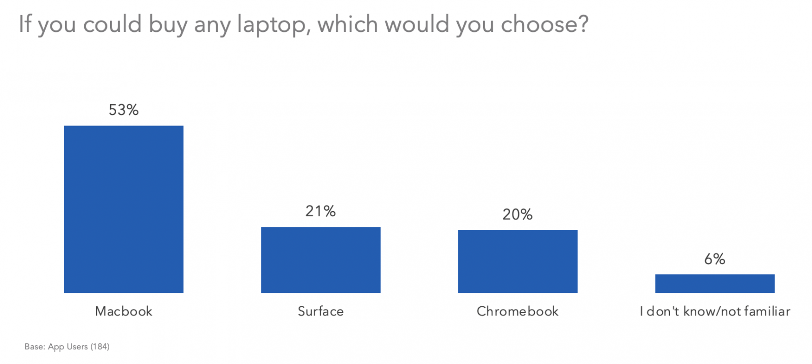 If you could buy any laptop, which would you choose?