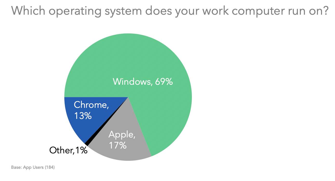 Which operating system does your work computer run on?