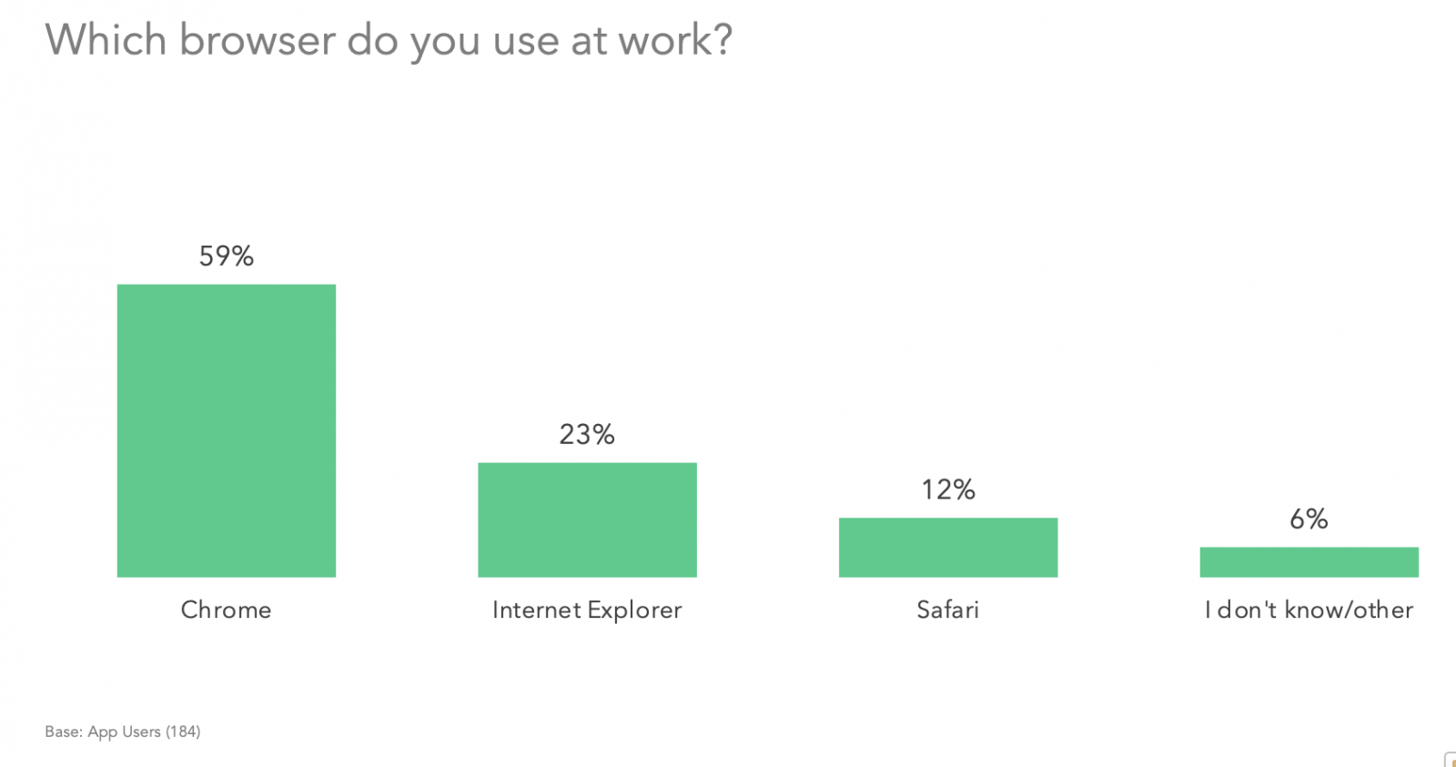 Which browser do you use at work?