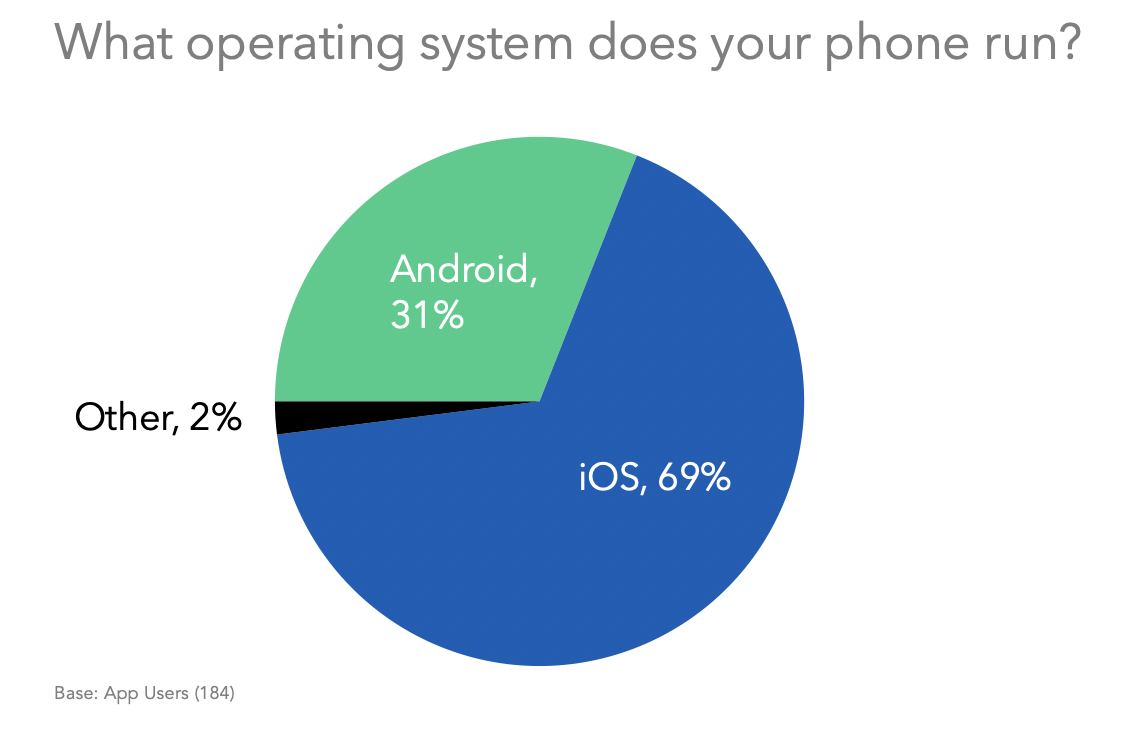 What operating system does your phone run?