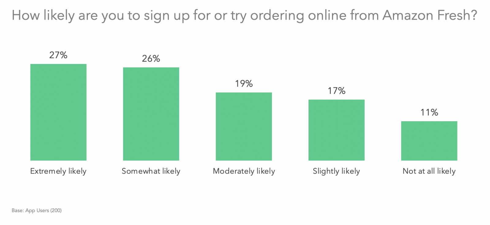 How likely are you to sign up for or try ordering online from Amazon Fresh?