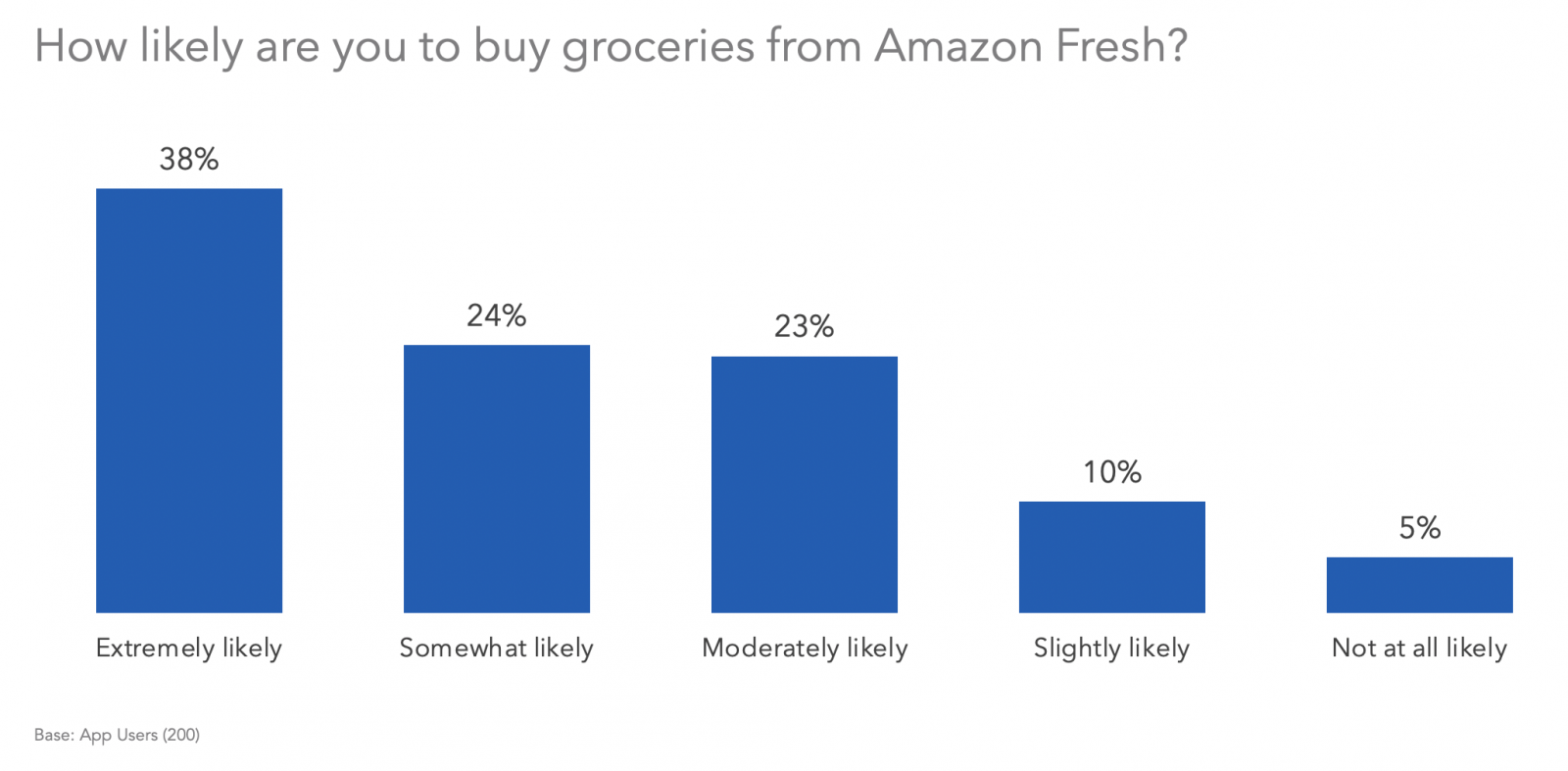 How likely are you to buy groceries from Amazon Fresh?