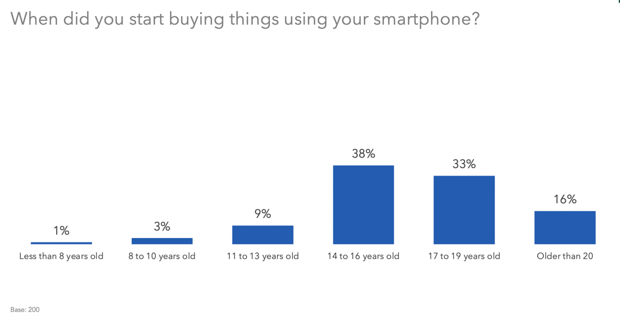 New research what Gen Z is buying and why MFour Mobile Research