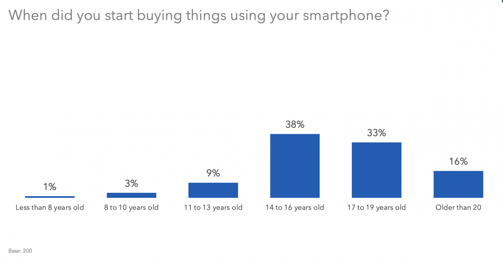 When did you start buying things using your smarphone?